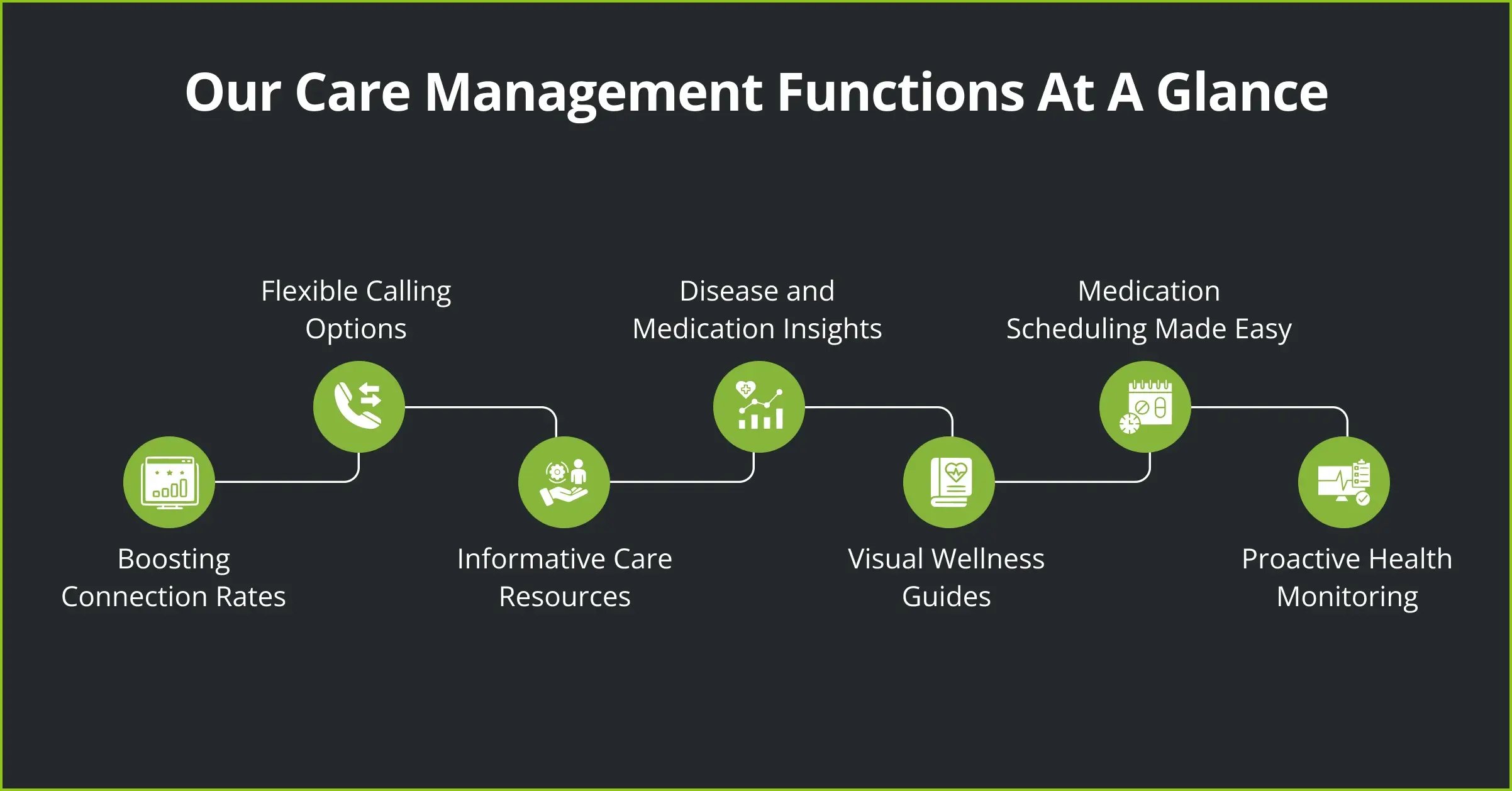 Our Care Management Functions at a Glance